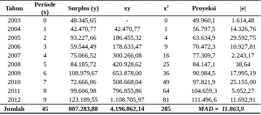 Tabel 5: Data Perbandingan Produksi dan Kebutuhan Beras Kabupaten Langkat Tahun 2003 -2012