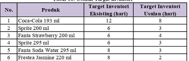 Tabel 16. Usulan Target Inventori  