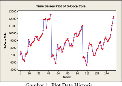 Gambar 1. Plot Data Historis 