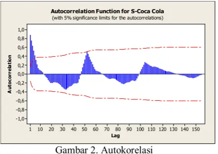Gambar 2. Autokorelasi 