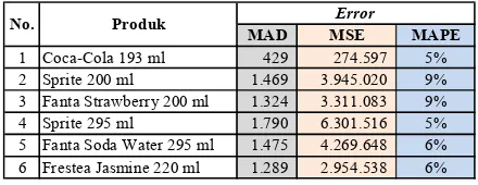 Tabel 3. Rekapitulasi Indeks Special Event Sprite 200 ml 
