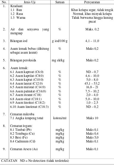 Tabel 2.1. Standar Mutu Minyak Kelapa Murni Berdasarkan SNI 7381:2008 