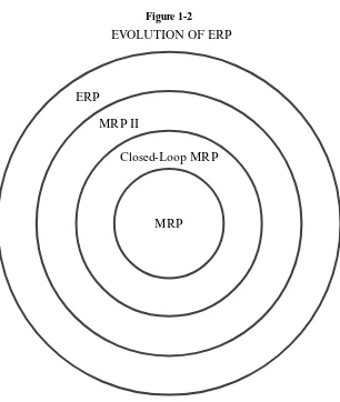 Figure 1-2EVOLUTION OF ERP