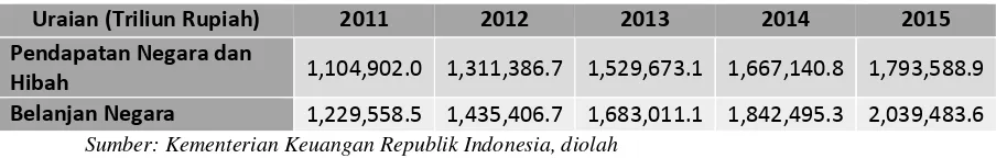 Tabel 4.1 Ringkasan Anggaran Pendapatan dan Belanja Negara Periode 2011-2015 