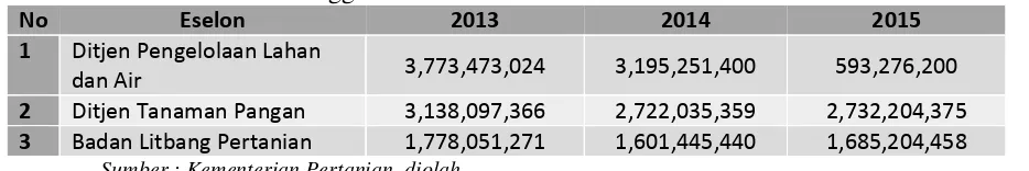 Tabel 4.2 Alokasi Anggaran APBN tahun 2013-2014 Kementerian Pertanian 