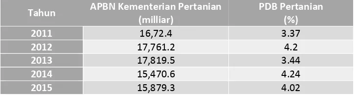Tabel 4.3. Pengalokasian APBN Kementerian Pertanian dan PDB Pertanian Tahun 2011-2015 