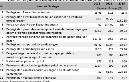 Tabel 4.7 Pengukuran Pencapaian Kinerja Kementerian Perdagangan Tahun 2013-2015 