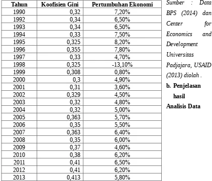 Grafik pertumbuhan Ekonomi dan Koofesien Gini Indonesia Tahun 1990—2013