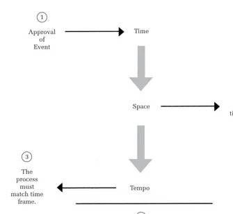 Figure 2-5Time/Space/Tempo Laws