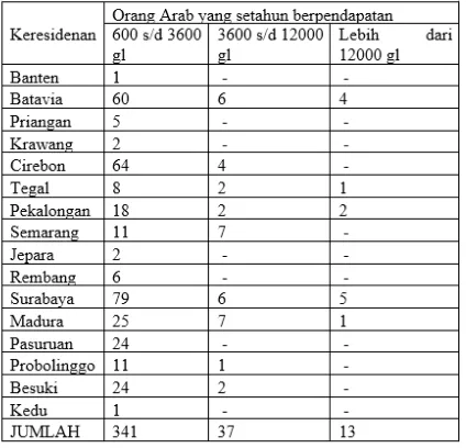 Tabel berikut ini menerangkan statistik rincian dari jumah orang Arab kaya di Nusantara dan perkiraan pendapatan mereka:63