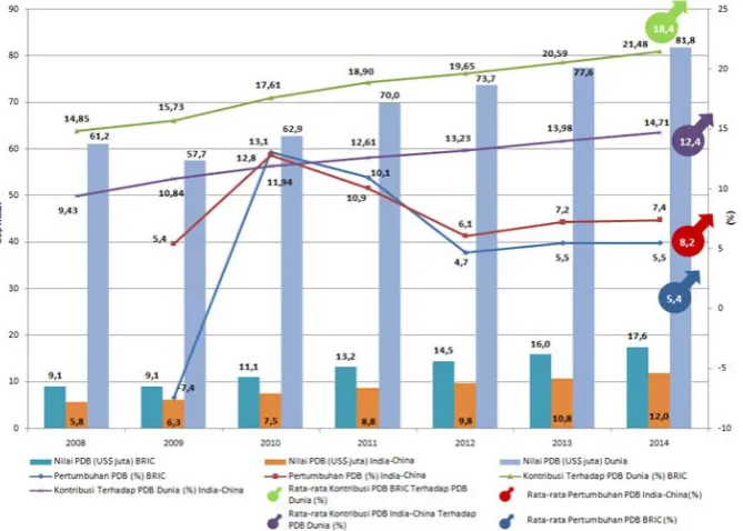 Grafik 1-5 Perkembangan Ekonomi BRIC