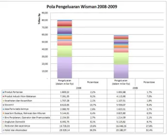 Grafik 1-24 Pola Konsumsi Wisman