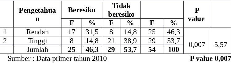 Tabel  4.7Hubungan Status ekonomi dengan Kehamilan yang Beresiko di Wilayah