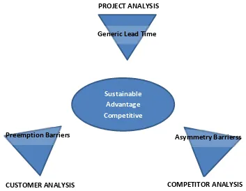 Gambar 5: Model Keberlanjutan Keuntungan Kompetitif