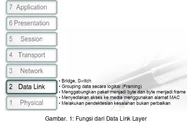 Gambar. 1: Fungsi dari Data Link Layer  