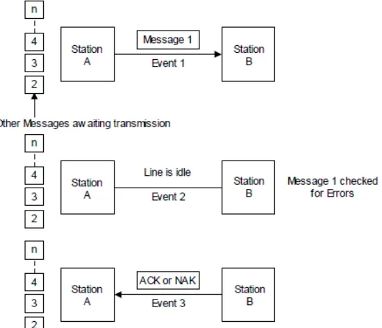 Gambar. 5: Stop and wait data link control 