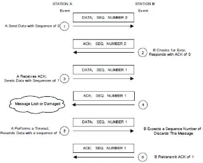 Gambar. 6: Stop-and-wait alternating sequence  