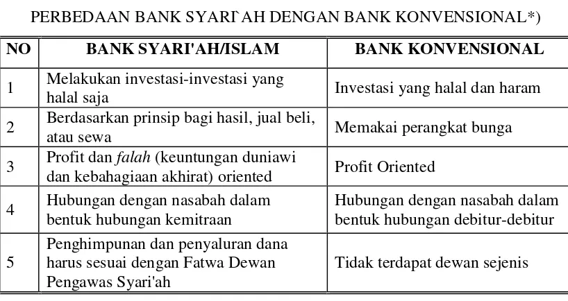 TABEL 1 PERBEDAAN BANK SYARI`AH DENGAN BANK KONVENSIONAL*) 