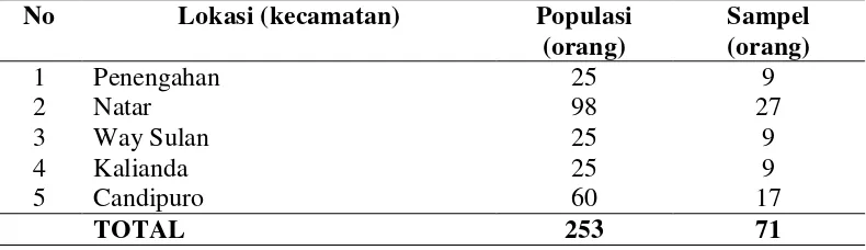 Tabel 5. Penyebaran responden petani cabai merah non ramah lingkungan di                Kabupaten Lampung Selatan, tahun 2011 