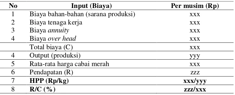Tabel  6.    Perhitungan harga pokok produksi usaha tani cabai merah di                    Kabupaten Lampung Selatan, tahun 2011 