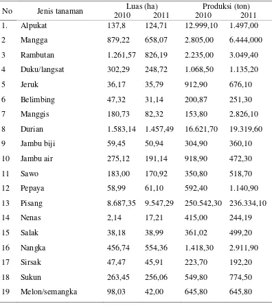 Tabel 10.  Luas panen dan produksi tanaman buah-buahan Kabupaten Lampung                   Selatan,  tahun 2010-2011  