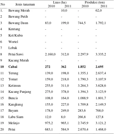 Tabel 11.  Luas panen dan produksi tanaman sayur – sayuran per jenis tanaman di        Kabupaten Lampung Selatan tahun 2010 – 2011 