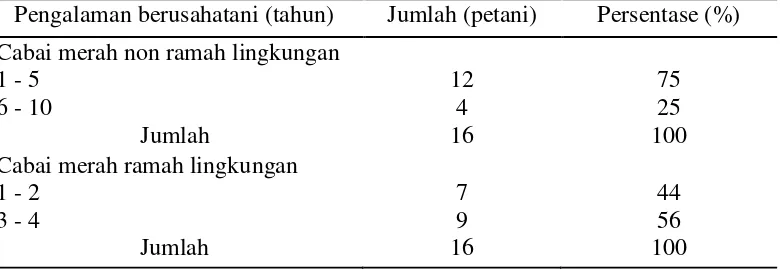 Tabel 17.  Sebaran responden petani cabai merah ramah lingkungan berdasarkan  