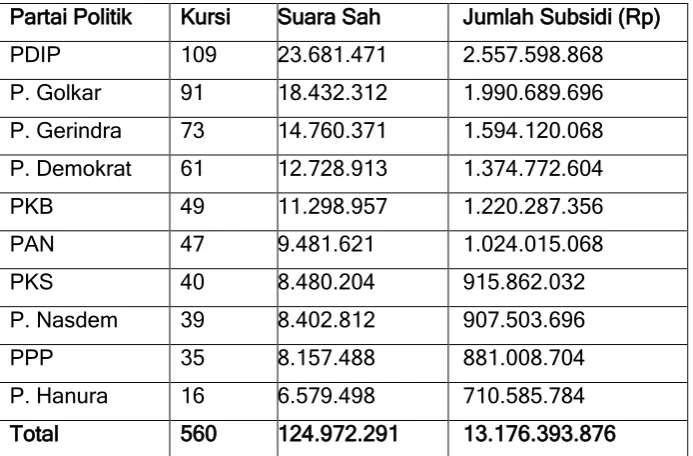 Tabel  1. Jumlah Subsidi APBN Kepada Partai Politik Hasil Pemilu 