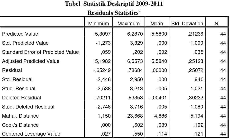 Tabel Hasil Analisis Regresi 