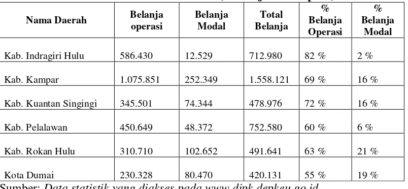 Tabel  Perbandingan Belanja Operasi dan Belanja Modal Kabupaten/Kota di Provinsi Riau Tahun 2010 (dalam jutaan rupiah) 