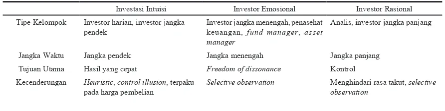 Tabel 1. Tabel Perbandingan Investor Intuitif, Emosional, dan Rasional