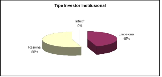 Gambar 2. Grafik Perbadingan Tipe Investor Intuitif, Rasional, dan EmosionalSumber: Hasil pengolahan data penelitian, 2007