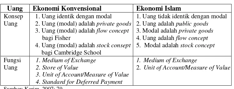 Tabel 3.  Konsep Uang menurut Ekonomi Konvensional dan Ekonomi Islam 