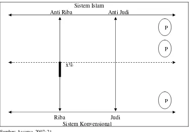 Gambar 2. Aliran Investasi dalam Sistem Islam dan Sistem Konvensional 