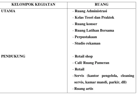 Tabel 3.2 Kelompok Kegiatan dan Ruang secara Primer 