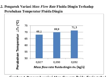 Gambar 4. Pengaruh variasi Mass flow rate fluida dingin terhadap  