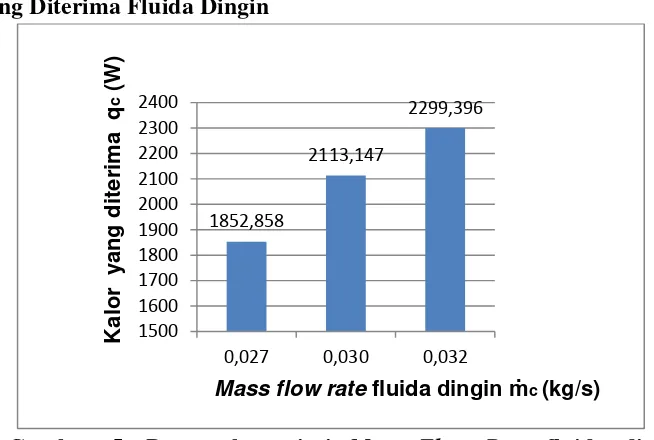 Gambar 5. Pengaruh variasi Mass Flow Rate fluida dingin terhadap  kalor yang diterima fluida dingin 