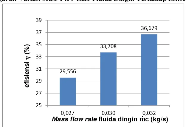 Gambar 6. Pengaruh variasi Mass Flow Rate fluida dingin terhadap  Effisiensi 