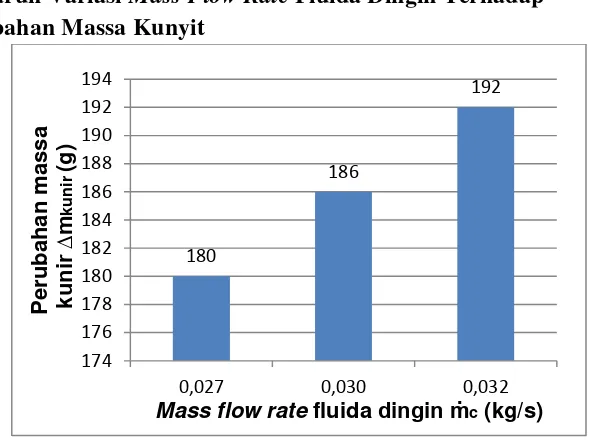 Gambar 7. Pengaruh variasi Mass Flow Rate fluida dingin 