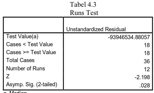 Tabel 4.3        Runs Test 