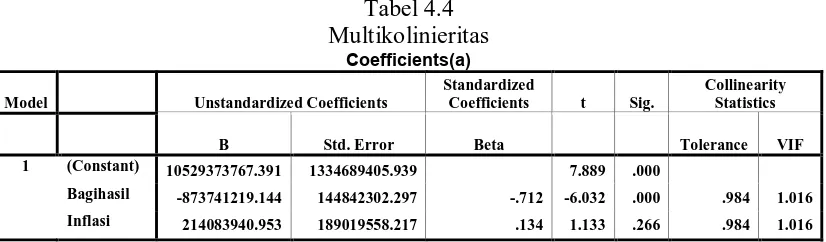 Tabel 4.4 Multikolinieritas 