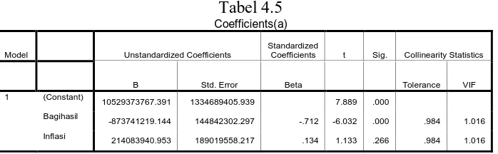Tabel 4.5 Coefficients(a)