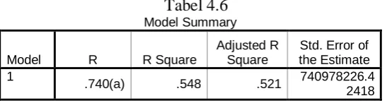 Tabel 4.6 Model Summary 
