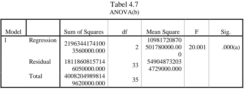 Tabel 4.7 ANOVA(b) 