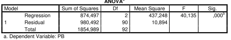 Tabel 8. Hasil Uji F a