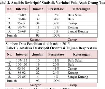 Tabel 2. Analisis Deskriptif Statistik Variabel Pola Asuh Orang Tua 