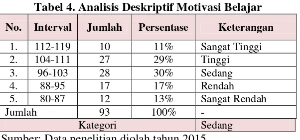 Tabel 4. Analisis Deskriptif Motivasi Belajar 