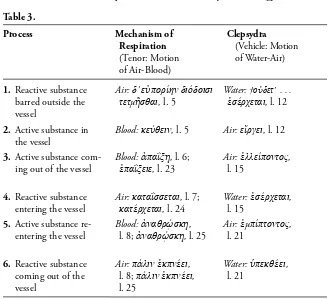 Table 3.ProcessMechanism of Clepsydra 
