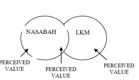 Gambar 3   Filosofi Perceived Value 