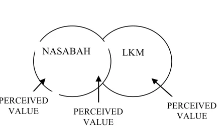 Gambar 3   Filosofi Perceived Value 